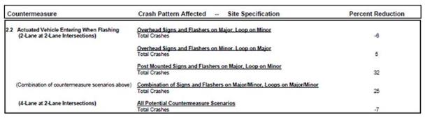 Figure 18. Graphic. North Carolina post-2012 crash reduction factor. This graphic shows expected crash reductions for total crashes for differing countermeasures. For an actuated vehicle entering when flashing (two-lane at two-lane intersections), expect a 6-percent increase in total crashes for a site with overhead signs and flashers on the major road and a loop on the minor road; expect a 5 percent decrease in total crashes for a site with overhead signs and flashers on the minor road and a loop on the major road; expect a 32-percent reduction in total crashes for a site with post-mounted signs and flashers on the major road and a loop on the minor road; and expect a 25-percent reduction in total crashes for a site with a combination of signs and flashers on the major/minor roads and loops on major/minor roads. For four-lane at two-lane intersections, all potential countermeasure scenarios, expect a 7-percent increase in total crashes.