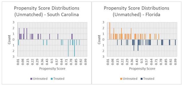 These two graphs show estimated propensity scores by State and treatment status. The graph on the left shows unmatched propensity score distributions for South Caroline. Count is on the y-axis (0-3 above the x-axis indicating the count for the untreated group, 0-3 below the x-axis indicating the count for the treated group), and propensity score is on the x-axis from 0.01 to 0.99. The graph on the right shows unmatched propensity score distributions for Florida. Count is on the y-axis (0-3 above the x-axis indicating the count for the untreated group, 0-3 below the x-axis indicating the count for the treated group), and propensity score is on the x-axis from 0.01 to 0.99. For both graphs, two types of bars are shown: untreated and treated.