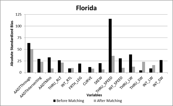This bar graph shows the absolute standardized bias for covariates in Florida. The y-axis is labeled absolute standardized bias and ranges from 0 to 125 in increments of 25. The x-axis is labeled variables and includes 14 variables: AADTThrough, AADTIntersecting, AADTMiss, THRU_RLT, INT_RTL, FRTH_LEG, CURVE, SKEW, THRU_SPEED, INT_SPEED, THRU_LW, THRU_SW, INT_LW, and INT_SW. Two types of bars are shown: before matching and after matching. Each variable shows both bars, except FRTH_LEG, which only has a before matching bar (due to no bias remaining after matching). When the gray bars are smaller than the black bars, the amount of bias for the related variables are reduced. When the gray bars are larger than the black bars, the bias for the variables increased with matching.