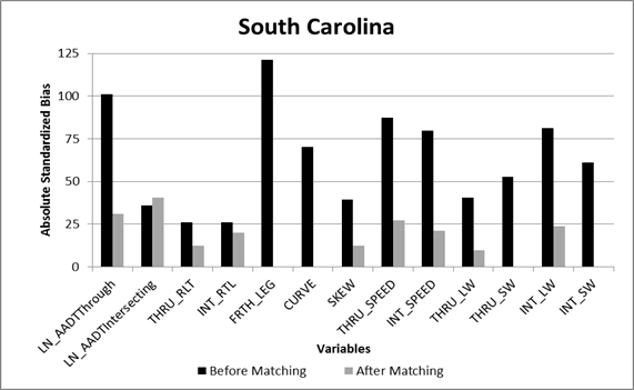 This bar graph shows the absolute standardized bias for covariates in South Carolina. The y-axis is labeled absolute standardized bias and ranges from 0 to 125 in increments of 25. The x-axis is labeled variables and includes 14 variables: AADTThrough, AADTIntersecting, AADTMiss, THRU_RLT, INT_RTL, FRTH_LEG, CURVE, SKEW, THRU_SPEED, INT_SPEED, THRU_LW, THRU_SW, INT_LW, and INT_SW. Two types of bars are shown: before matching and after matching. Each variable shows both bars except for FRTH_LEG, CURVE, and THRU_SW which only have before matching bars (due to no bias remaining after matching). When the gray bars are smaller than the black bars, the amount of bias for the related variables are reduced. When the gray bas is larger than the black bars, the bias for the variable increased with matching.