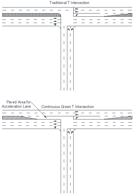 This schematic features drawings of two types of intersections. The top drawing shows a traditional T intersection, and the bottom drawing features a continuous green T (CGT) intersection. Both intersections are labeled with arrows that indicate which way traffic should flow. The CGT intersection features an arrow pointing to a section of the map, and the text next to the arrow reads "paved area for acceleration lane."