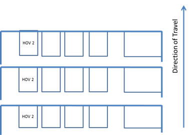 Figure 51. Illustration. Design of scenario 1â€”resting condition design for ATM signs (normal operations for all lanes). This figure shows three banks of active traffic management signs over a four-lane road with a changeable message sign on the gantry to the right. The figure depicts normal operations with a high-occupancy vehicle (HOV) (two passengers) restriction sign â€œHOV2â€� in the left lane and normal traffic in the other lanes.