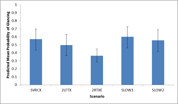 Figure 61. Graph. Predicted mean probability of glancing at ATM_LEFT by scenario. This figure shows a graph of the predicted mean probability of glancing at ATM_LEFT for the following five different scenarios: -SVRCX (stalled vehicle closing 1 lane (right-center laneâ€”lane 3): 0.5704. -2LFTX (vehicle crash closing two left lanes (lanes 1 and 2): 0.4963. -2RTXE (vehicle crash closing two right lanes (lanes 3 and 4 with exit ramp open): 0.363. -SLOW1 (message in the event of slow-moving traffic in all lanes (reduced speed)): 0.6. -SLOW2 (message in the event of slow-moving traffic in all lanes (reduced speed): 0.5556. The y-axis is the predicted mean probability of glancing from 0 to 1, and the x-axis is the scenario. Error bars are shown.