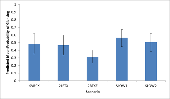 Figure 62. Graph. Predicted mean probability of glancing at ATM_RIGHT by scenario. This figure shows a graph of the predicted mean probability of glancing at ATM_RIGHT for the following five different scenarios: -SVRCX (stalled vehicle closing 1 lane (right-center laneâ€”lane 3): 0.4815. -2LFTX (vehicle crash closing two left lanes (lanes 1 and 2): 0.4667. -2RTXE (vehicle crash closing two right lanes (lanes 3 and 4 with exit ramp open): 0.3111. -SLOW1 (message in the event of slow-moving traffic in all lanes (reduced speed)): 0.563. -SLOW2 (message in the event of slow-moving traffic in all lanes (reduced speed)): 0.5037. The y-axis is the predicted mean probability of glancing from 0 to 1, and the x-axis is the scenario. Error bars are shown.