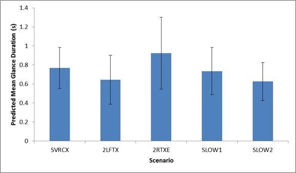 Figure 63. Graph. Predicted mean glance duration at ATM_LEFT by scenario. This figure shows a graph of the predicted mean glance duration in seconds at ATM_LEFT for the following five different scenarios: -SVRCX (stalled vehicle closing 1 lane (right-center laneâ€”lane 3): 0.7683. -2LFTX (vehicle crash closing two left lanes (lanes 1 and 2): 0.6449. -2RTXE (vehicle crash closing two right lanes (lanes 3 and 4 with exit ramp open): 0.925. -SLOW1 (message in the event of slow-moving traffic in all lanes (reduced speed)): 0.7354. -SLOW2 (message in the event of slow-moving traffic in all lanes (reduced speed)): 0.6266. The y-axis is the predicted mean glance duration in seconds from 0 to 1.4, and the x-axis is the scenario. Error bars are shown.