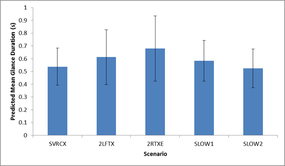 Figure 64. Graph. Predicted mean glance duration at ATM_RIGHT by scenario. This figure shows a graph of the predicted mean glance duration in seconds at ATM_RIGHT for the following five different scenarios: -SVRCX (stalled vehicle closing 1 lane (right-center laneâ€”lane 3): 0.5376. -2LFTX (vehicle crash closing two left lanes (lanes 1 and 2): 0.6124. -2RTXE (vehicle crash closing two right lanes (lanes 3 and 4 with exit ramp open): 0.6802. -SLOW1 (message in the event of slow-moving traffic in all lanes (reduced speed)): 0.584. -SLOW2 (message in the event of slow-moving traffic in all lanes (reduced speed)): 0.5249. The y-axis is the predicted mean glance duration in seconds from 0 to 1, and the x-axis is the scenario. Error bars are shown.