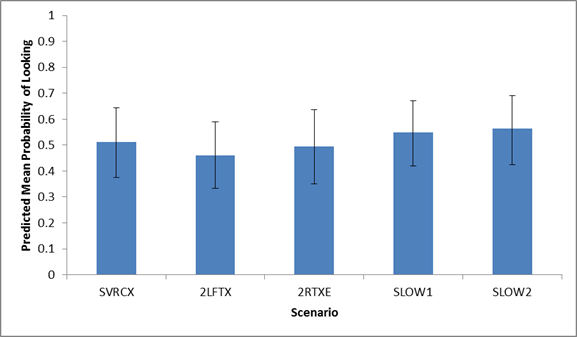 Figure 65. Graph. Predicted mean probability of at least one look at ATM_LEFT by scenario. This figure shows a graph of the predicted mean probability of looking at ATM_LEFT for the following five different scenarios: -SVRCX (stalled vehicle closing 1 lane (right-center laneâ€”lane 3): 0.5111. -2LFTX (vehicle crash closing two left lanes (lanes 1 and 2): 0.4593. -2RTXE (vehicle crash closing two right lanes (lanes 3 and 4 with exit ramp open): 0.4938. -SLOW1 (message in the event of slow-moving traffic in all lanes (reduced speed)): 0.5481. -SLOW2 (message in the event of slow-moving traffic in all lanes (reduced speed)): 0.563. The y-axis is the predicted mean probability of looking from 0 to 1, and the x-axis is the scenario. Error bars are shown.