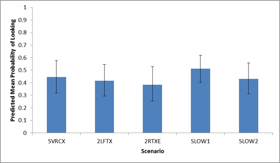 Figure 66. Graph. Predicted mean probability of at least one look at ATM_RIGHT by scenario. This figure shows a graph of the predicted mean probability of looking at ATM_RIGHT for the following five different scenarios: -SVRCX (stalled vehicle closing 1 lane (right-center laneâ€”lane 3): 0.4444. -2LFTX (vehicle crash closing two left lanes (lanes 1 and 2): 0.4148. -2RTXE (vehicle crash closing two right lanes (lanes 3 and 4 with exit ramp open): 0.3827. -SLOW1 (message in the event of slow-moving traffic in all lanes (reduced speed)): 0.5111. -SLOW2 (message in the event of slow-moving traffic in all lanes (reduced speed)): 0.4296. The y-axis is the predicted mean probability of looking from 0 to 1, and the x-axis is the scenario. Error bars are shown.