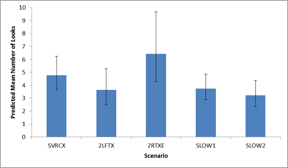 Figure 67. Graph. Predicted mean number of looks at ATM_LEFT by scenario. This figure shows a graph of the predicted mean number of looks at ATM_LEFT for the following five different scenarios: -SVRCX (stalled vehicle closing 1 lane (right-center laneâ€”lane 3): 4.7681. -2LFTX (vehicle crash closing two left lanes (lanes 1 and 2): 3.629. -2RTXE (vehicle crash closing two right lanes (lanes 3 and 4 with exit ramp open): 6.425. -SLOW1 (message in the event of slow-moving traffic in all lanes (reduced speed)): 3.7432. -SLOW2 (message in the event of slow-moving traffic in all lanes (reduced speed)): 3.2105. The y-axis is the predicted mean number of looks from 0 to 10, and the x-axis is the scenario. Error bars are shown.