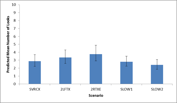 Figure 68. Graph. Predicted mean number of looks to ATM_RIGHT by scenario. This figure shows a graph of the predicted mean number of looks at ATM_RIGHT for the following five different scenarios: -SVRCX (stalled vehicle closing 1 lane (right-center laneâ€”lane 3): 2.8667. -2LFTX (vehicle crash closing two left lanes (lanes 1 and 2): 3.3393. -2RTXE (vehicle crash closing two right lanes (lanes 3 and 4 with exit ramp open): 3.7742. -SLOW1 (message in the event of slow-moving traffic in all lanes (reduced speed)): 2.8116. -SLOW2 (message in the event of slow-moving traffic in all lanes (reduced speed)): 2.3966. The y-axis is the predicted mean number of looks from 0 to 10, and the x-axis is the scenario. Error bars are shown.