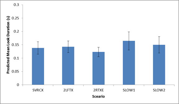 Figure 69. Graph. Predicted mean look duration at ATM_LEFT by scenario. This figure shows a graph of the predicted mean look duration in seconds at ATM_LEFT for five different scenarios: -SVRCX (stalled vehicle closing 1 lane (right-center laneâ€”lane 3): 0.1379. -2LFTX (vehicle crash closing two left lanes (lanes 1 and 2): 0.1425. -2RTXE (vehicle crash closing two right lanes (lanes 3 and 4 with exit ramp open): 0.1232. -SLOW1 (message in the event of slow-moving traffic in all lanes (reduced speed)): 0.1645. -SLOW2 (message in the event of slow-moving traffic in all lanes (reduced speed)): 0.1499. The y-axis is the predicted mean look duration in seconds from 0 to 0.3, and the x-axis is the scenario. Error bars are shown.