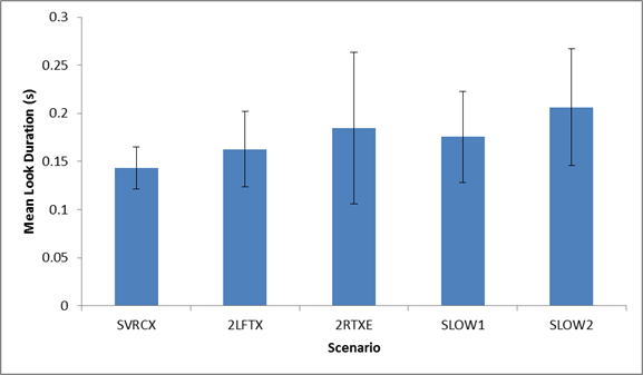 Figure 70. Graph. Predicted mean look duration at ATM_RIGHT by scenario. This figure shows a graph of the predicted mean look duration in seconds at ATM_RIGHT for the following five different scenarios: -SVRCX (stalled vehicle closing 1 lane (right-center laneâ€”lane 3): 0.1432. -2LFTX (vehicle crash closing two left lanes (lanes 1 and 2): 0.1626. -2RTXE (vehicle crash closing two right lanes (lanes 3 and 4 with exit ramp open): 0.1845. -SLOW1 (message in the event of slow-moving traffic in all lanes (reduced speed)): 0.1755.
-SLOW2 (message in the event of slow-moving traffic in all lanes (reduced speed)): 0.2065.
The y-axis is the predicted mean look duration in seconds from 0 to 0.3, and the x-axis is the scenario. Error bars are shown.