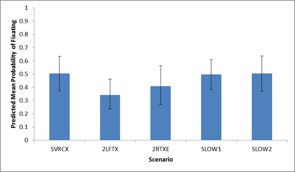 Figure 71. Graph. Predicted mean probability of at least one fixation on ATM_LEFT by scenario. This figure shows a graph of the predicted mean probability of at least one fixation on ATM_LEFT for the following five different scenarios: -SVRCX (stalled vehicle closing 1 lane (right-center laneâ€”lane 3): 0.5037. -2LFTX (vehicle crash closing two left lanes (lanes 1 and 2): 0.3407. -2RTXE (vehicle crash closing two right lanes (lanes 3 and 4 with exit ramp open): 0.4074. -SLOW1 (message in the event of slow-moving traffic in all lanes (reduced speed)): 0.4963. -SLOW2 (message in the event of slow-moving traffic in all lanes (reduced speed)): 0.5037. -The y-axis is the predicted mean probability of at least one fixation from 0 to 1, and the x-axis is the scenario. Error bars are shown.