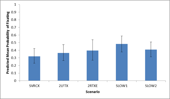 Figure 72. Graph. Predicted mean probability of at least one fixation on ATM_RIGHT by scenario. The figure shows a graph of the predicted mean probability of at least one fixation on ATM_RIGHT for the following five different scenarios: -SVRCX (stalled vehicle closing 1 lane (right-center laneâ€”lane 3): 0. -2LFTX (vehicle crash closing two left lanes (lanes 1 and 2): 0.363. -2RTXE (vehicle crash closing two right lanes (lanes 3 and 4 with exit ramp open): 0.3951. -SLOW1 (message in the event of slow-moving traffic in all lanes (reduced speed)): 0.4815. -SLOW2 (message in the event of slow-moving traffic in all lanes (reduced speed)): 0.4074. -The y-axis is the predicted mean probability of at least one fixation from 0 to 1, and the x-axis is the scenario. Error bars are shown.