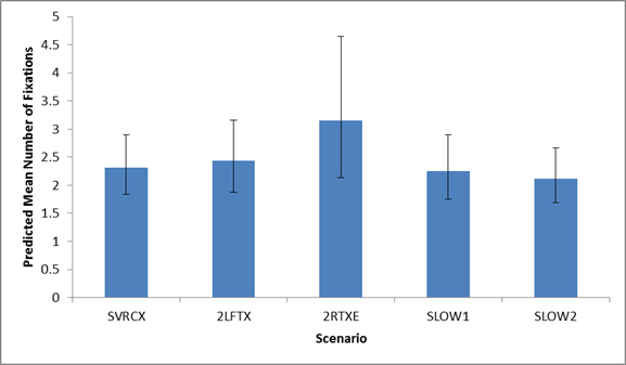 Figure 73. Graph. Predicted mean number of fixations on ATM_LEFT by scenario. This figure shows a graph of the predicted mean number of fixations on ATM_LEFT for the following five different scenarios: -SVRCX (stalled vehicle closing 1 lane (right-center laneâ€”lane 3): 2.3088. -2LFTX (vehicle crash closing two left lanes (lanes 1 and 2): 2.4348. -2RTXE (vehicle crash closing two right lanes (lanes 3 and 4 with exit ramp open): 3.1515. -SLOW1 (message in the event of slow-moving traffic in all lanes (reduced speed)): 2.2537. -SLOW2 (message in the event of slow-moving traffic in all lanes (reduced speed)): 2.1176. The y-axis is the predicted mean number of fixations from 0 to 5, and the x-axis is the scenario. Error bars are shown.