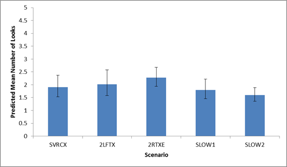 Figure 74. Graph. Predicted mean number of fixations on ATM_RIGHT by scenario. This figure shows a graph of the predicted mean number of fixations on ATM_RIGHT for the following five different scenarios: -SVRCX (stalled vehicle closing 1 lane (right-center laneâ€”lane 3): 1.907. -2LFTX (vehicle crash closing two left lanes (lanes 1 and 2): 2.0204. -2RTXE (vehicle crash closing two right lanes (lanes 3 and 4 with exit ramp open): 2.2813. -SLOW1 (message in the event of slow-moving traffic in all lanes (reduced speed)): 1.8. -SLOW2 (message in the event of slow-moving traffic in all lanes (reduced speed)): 1.6. The y-axis is the predicted mean number of fixations from 0 to 5, and the x-axis is the scenario. Error bars are shown.