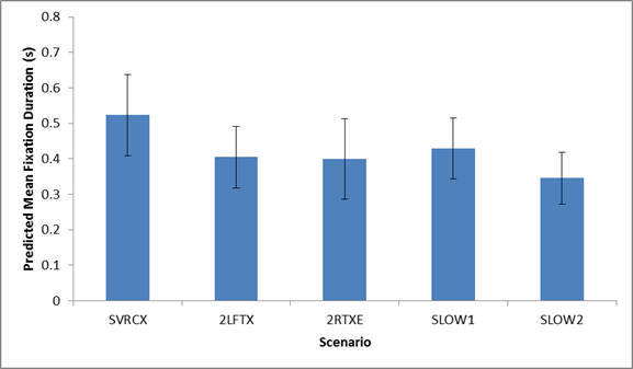 Figure 75. Graph. Predicted mean fixation duration on ATM_LEFT by scenario. This figure shows a graph of the predicted mean fixation duration in seconds on ATM_LEFT for the following five different scenarios: -SVRCX (stalled vehicle closing 1 lane (right-center laneâ€”lane 3): 0.5231. -2LFTX (vehicle crash closing two left lanes (lanes 1 and 2): 0.4047. -2RTXE (vehicle crash closing two right lanes (lanes 3 and 4 with exit ramp open): 0.3999. -SLOW1 (message in the event of slow-moving traffic in all lanes (reduced speed)): 0.4296. -SLOW2 (message in the event of slow-moving traffic in all lanes (reduced speed)): 0.3463. The y-axis is the predicted mean fixation duration in seconds from 0 to 0.8, and the x-axis is the scenario. Error bars are shown.