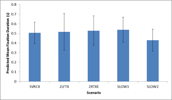 Figure 76. Graph. Predicted mean fixation duration on ATM_RIGHT by scenario. This figure shows a graph of the predicted mean fixation duration in seconds on ATM_RIGHT for the following five different scenarios: -SVRCX (stalled vehicle closing 1 lane (right-center laneâ€”lane 3): 0.5072. -2LFTX (vehicle crash closing two left lanes (lanes 1 and 2): 0.5157. -2RTXE (vehicle crash closing two right lanes (lanes 3 and 4 with exit ramp open): 0.5289. -SLOW1 (message in the event of slow-moving traffic in all lanes (reduced speed)): 0.5479. -SLOW2 (message in the event of slow-moving traffic in all lanes (reduced speed)): 0.43. The y-axis is the predicted mean fixation duration in seconds from 0 to 0.8, and the x-axis is the scenario. Error bars are shown.