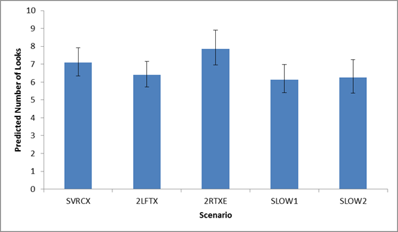 Figure 84. Graph. Predicted number of looks by scenario. This figure shows a graph of the predicted number of looks for the following five different scenarios: -SVRCX (stalled vehicle closing 1 lane (right-center laneâ€”lane 3): 7.0863. -2LFTX (vehicle crash closing two left lanes (lanes 1 and 2): 6.4087. -2RTXE (vehicle crash closing two right lanes (lanes 3 and 4 with exit ramp open): 7.8663. -SLOW1 (message in the event of slow-moving traffic in all lanes (reduced speed)): 6.1417. -SLOW2 (message in the event of slow-moving traffic in all lanes (reduced speed)): 6.2439. The y-axis is the predicted number of looks from 0 to 10, and the x-axis is the scenario. Error bars are shown.