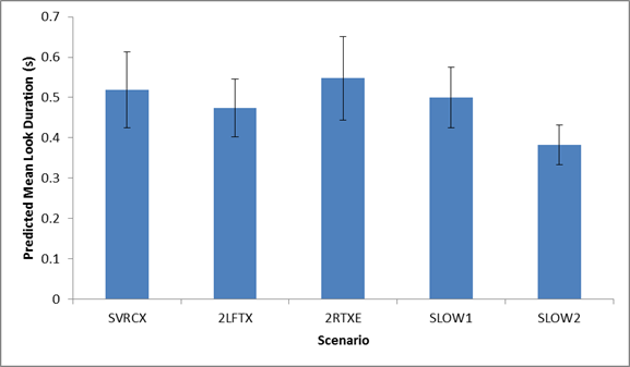 Figure 85. Graph. Predicted mean look duration by scenario. This figure shows a graph of the predicted mean look duration in seconds for the following five different scenarios: -SVRCX (stalled vehicle closing 1 lane (right-center laneâ€”lane 3): 0.5191. -2LFTX (vehicle crash closing two left lanes (lanes 1 and 2): 0.4747. -2RTXE (vehicle crash closing two right lanes (lanes 3 and 4 with exit ramp open): 0.5478. -SLOW1 (message in the event of slow-moving traffic in all lanes (reduced speed)): 0.4994. -SLOW2 (message in the event of slow-moving traffic in all lanes (reduced speed)): 0.3826. The y-axis is the predicted mean look duration from 0 to 0.7, and the x-axis is the scenario. Error bars are shown.