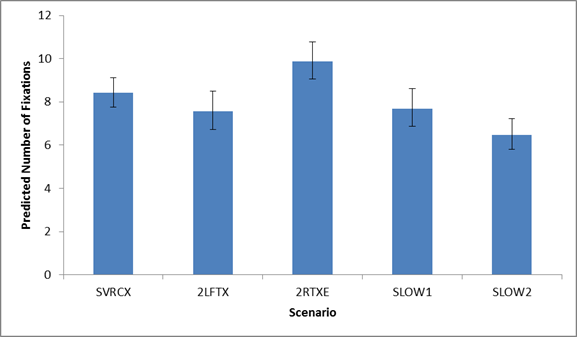 Figure 86. Graph. Predicted number of fixations by scenario. This figure shows a graph of the predicted mean number of fixations for the following five different scenarios: -SVRCX (stalled vehicle closing 1 lane (right-center laneâ€”lane 3): 8.4206. -2LFTX (vehicle crash closing two left lanes (lanes 1 and 2): 7.5542. -2RTXE (vehicle crash closing two right lanes (lanes 3 and 4 with exit ramp open): 9.8772.
-SLOW1 (message in the event of slow-moving traffic in all lanes (reduced speed)): 7.696. -SLOW2 (message in the event of slow-moving traffic in all lanes (reduced speed)): 6.4669. The y-axis is the predicted number of fixations from 0 to 12, and the x-axis is the scenario. Error bars are shown.