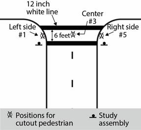 Figure 8. Illustration. Plan view showing pedestrian cutout positions. This illustration shows an aerial view of the three positions where the photograph cutout of a pedestrian was placed at the study site. The first position is on the left side of the street at the crosswalk (labeled "Left side #1"), the second position is at the center of the street (labeled "Center #3"), and the third position is on the right side of the street at the crosswalk (labeled "Right side #5"). The crosswalk is outlined by two 12-inch white pavement markings that are 6 ft apart.
