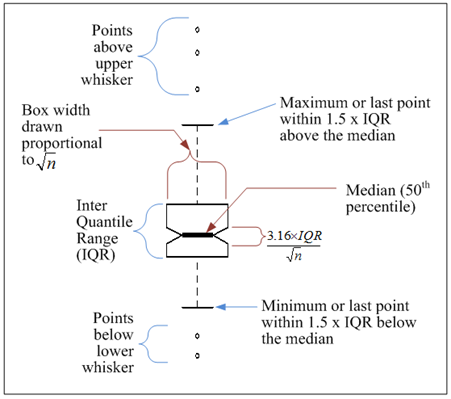 Figure 13. Illustration. Box plot details. This illustration shows an example of a statistical box plot. At the center of the image is a box, the height of which represents the interquartile range between the 75th and 25th percentile values. Around the middle of the box there is a thick black line representing the median, or 50th percentile, value of the data. The width of the box is drawn proportional to the square root of the number of data points, n. Above and below the box are parallel lines called "whiskers." The whisker above the box represents the maximum value of the data that is within 1.5 times the value of the interquartile range above the median value, and the whisker below the box represents the corresponding minimum value. There are dashed lines that extend above and below the top and bottom of the box to the whiskers, and there are small black open circles above the maximum whisker and below the minimum whisker that represent outlier values.