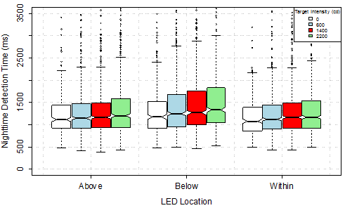 Figure 16. Graph. Nighttime detection time by LED location and target intensity. This graph is a box plot that shows the nighttime detection time according to light-emitting diode (LED) location and target intensity. The x-axis shows LED location with three options: above, below, or within the sign. The y-axis shows the detection time from 0 to 3,500 ms. For each condition in the x-axis, there are four color-coded boxes. The leftmost box is white, representing a target intensity of 0 candelas. The second box from the left is light blue, indicating a target intensity of 600 candelas. The third box from the left is red, indicating a target intensity of 1,400 candelas. The fourth box is green, indicating a target intensity of 2,200 candelas. For the above condition, the maximum nighttime detection time was 2,500 ms for a target intensity of 2,000 candelas. Minimum detection time of around 450 ms was observed for a target intensity of 1,400 candelas. For the below condition, the maximum detection time was 3,000 ms at a target intensity of 2,200 candelas. The minimum detection time was just below 500 ms for a target intensity of 1,400 candelas. For the within condition, the maximum detection time was just below 2,500 ms observed at a target intensity of 2,200 candelas. The minimum detection time was observed at a target intensity of 600 candelas, where the detection time was below 500 ms.