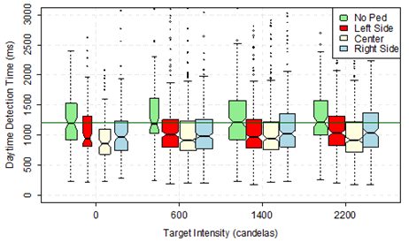Figure 17. Graph. Daytime detection time by pedestrian position and target intensity. This graph is a box plot that shows the daytime detection time by pedestrian position and target intensity. The x-axis shows the four target intensities: 0, 600, 1,400, and 2,200 candelas. The y-axis shows the detection time from 0 to 3,000 ms. For each category in the x-axis, there are four box plots, one for each pedestrian condition: no pedestrian (shown in green), pedestrian on the left side of the crosswalk (shown in red), pedestrian in the center of the crosswalk (shown in white), and pedestrian on the right side of the crosswalk (shown in blue). A horizontal line at an approximate y value of 1,250 ms is displayed on the plot to show the overall median detection time. For each target intensity, the no pedestrian condition had the longest daytime detection time, with a median value of about 1,250 ms and a maximum interquartile range (IQR) value of approximately 1,500 ms. For the other three pedestrian conditions, the median detection time was between 750 and 1,000 ms, and the maximum IQR value was approximately 1,200 to 1,300 ms regardless of target intensity.