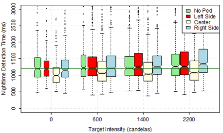 Figure 18. Graph. Nighttime detection time by pedestrian position and target intensity. This graph is a box plot that shows nighttime detection time by pedestrian position and target intensity. The x-axis shows the four target intensities: 0, 600, 1,400, and 2,200 candelas. The y-axis shows the detection time from 0 to 3,000 ms. For each category on the x-axis, there are four box plots, one for each pedestrian condition: no pedestrian (shown in green), pedestrian on the left side of the crosswalk (shown in red), pedestrian in the center of the crosswalk (shown in white), and pedestrian on the right side of the crosswalk (shown in blue). A horizontal line at an approximate y value of 1,250 ms is displayed on the plot to show the overall median detection time. At 0 candelas, the no pedestrian condition had the highest median value of approximately 1,250 ms, with a maximum interquartile range (IQR) time of 1,500 ms and a minimum IQR time of 1,000 ms. At 600 candelas, the no pedestrian condition had the highest median time at slightly over 1,250 ms, with a minimum IQR time of 1,000 ms and a maximum IQR time of 1,600 ms. At 1,400 candelas, the left side pedestrian condition had the highest median time of 1,400 ms, with a minimum IQR time of 1,000 ms and a maximum IQR time of 1,700 ms. At 2,200 candelas, the right side pedestrian condition had the highest median time of 1,450 ms, with a minimum IQR time of 1,100 ms and a maximum IQR time of 1,750 ms.