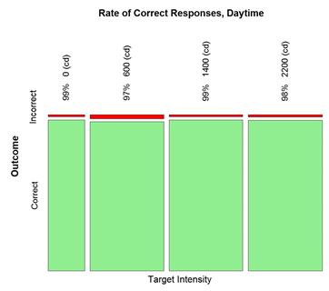 Figure 19. Graph. Daytime correct detection rate by target intensity. This graph shows a mosaic plot of the rate of correct responses during the daytime. The x-axis shows target intensity, and the y-axis shows the proportion of correct and incorrect outcomes. During daytime conditions, 99 percent of the responses were correct at 0 candelas, 97 percent of the responses were correct at 600 candelas, 99 percent of the responses were correct at 1,400 candelas, and 98 percent of responses were correct and at 2,200 candelas.