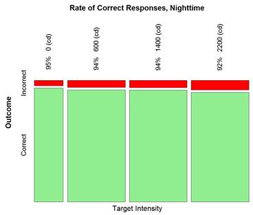 Figure 20. Graph. Nighttime correct detection rate by target intensity. This graph shows a mosaic plot of the rate of correct responses during the nighttime conditions. The x-axis shows target intensity, and the y-axis shows the proportion of correct and incorrect outcomes. During nighttime conditions, 95 percent of the responses were correct at 0 candelas, 94 percent of the responses were correct at 600 candelas, 94 percent of the responses were correct at 1,400 candelas, and 92 percent of the responses were correct at 2,200 candelas.