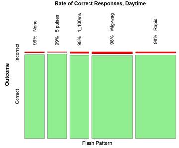 Figure 21. Graph. Daytime correct detection rate by flash pattern. This graph shows a mosaic plot of the rate of correct responses during the daytime. The x-axis shows flash pattern, and the y-axis shows the proportion of correct and incorrect outcomes. During daytime conditions, 99 percent of the responses were correct for the none pattern, 99 percent of the responses were correct for the five-pulse pattern, 98 percent of the responses were correct for the 100-ms pattern, 98 percent of responses were correct for the wig-wag pattern, and 98 percent of responses were correct for the rapid flash pattern.