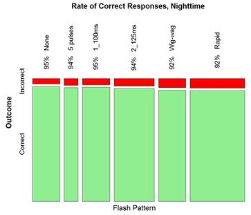 Figure 22. Graph. Nighttime correct detection rate by flash pattern. This graph shows a mosaic plot of the rate of correct responses during nighttime conditions. The x-axis shows flash pattern, and the y-axis shows the proportion of correct and incorrect outcomes. During the nighttime condition, 95 percent of the responses were correct for the none flash pattern, 94 percent of the responses were correct for the five-pulse flash patter, 94 percent of the responses were correct for the 100-ms flash pattern, 92 percent of the responses were correct for the wig-wag pattern, and 92 percent of the responses were correct for the rapid flash pattern.