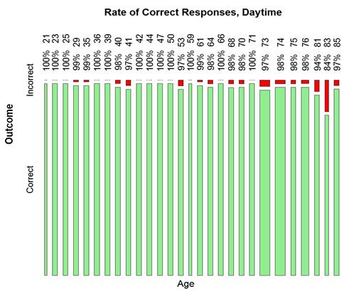 Figure 23. Graph. Daytime detection rate by age. This graph shows a mosaic plot of daytime detection rate by age. Age is on the x-axis from 21 to 85 years old, and the proportion of correct and incorrect outcomes for daytime conditions is on the y-axis. For participants who were 83 years old, the rate of correct responses was 84 percent. All other respondents had a correct response rate of at least 94 percent. Of the 21 age values from 21 to 71 years old, 12 of them had 100 percent correct response rates; the response rates for the other 9 ages between 21 and 71 years old were at least 97 percent correct.
