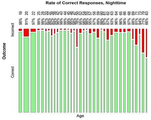 Figure 24. Graph. Nighttime detection rate by age. This graph shows a mosaic plot of nighttime detection rate by age. Age is on the x-axis from 19 to 83 years old, and the proportion of correct and incorrect outcomes on the y-axis for nighttime conditions. Participants who were 83 years old had the lowest rate of correct responses at 66 percent. The correct response rate was 71 percent for participants who were 79 years old, 88 percent for participants who were 69 years old, 81 percent for participants who were 71 years old, 89 percent for participants who were 59 years old, and 78 percent for participants who were 50 years old. All other ages show a correct response rate of over 90 percent.