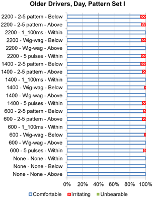 Figure 25. Graph. Older driver daytime discomfort rating for set I. This bar graph illustrates daytime discomfort rating for target set I. The y-axis shows the pattern, target intensity, and position of the beacon, and the x-axis shows the percent of responses for each reported daytime discomfort rating from 0 to 100 percent. Starting from the top to the bottom, the combinations for target intensity, pattern, and position of beacon are, respectively: 2,200 candelas, 2-5 pattern, and below; 2,200 candelas, 2-5 pattern, and above; 2,200 candelas, one 100-ms flash, and within; 2,200 candelas, wig-wag, and below; 2,200 candelas, wig-wag, and above; 2,200 candelas, five pulses, and within; 1,400 candelas, 2-5 pattern, and below; 1,400 candelas, 2-5 pattern, and above; 1,400 candelas, one 100-ms flash, and within; 1,400 candelas, wig-wag, and below; 1,400 candelas, wig-wag, and above; 1,400 candelas, five pulses, and within; 600 candelas, 2-5 pattern, and below; 600 candelas, 2-5 pattern, and above; 600 candelas, one100-ms flash, and within; 600 candelas, wig-wag, and below; 600 candelas, wig-wag, and above; 600 candelas, five pulses, and within; 0 candelas, no flash, and within; 0 candelas, no flash, and below; and 0 candelas, no flash, and above. The three possible responses were comfortable, irritating, and unbearable. All test combinations had reported more than 90 percent of responses as comfortable. No responses were given as unbearable.