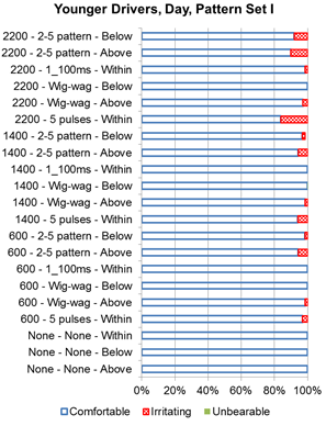 Figure 26. Graph. Younger driver daytime discomfort rating for set I. This bar graph that illustrates daytime discomfort rating for target set I. The y-axis shows the pattern, target intensity, and position of the beacon, and the x-axis shows the percent of responses for each reported daytime discomfort rating from 0 to 100 percent. Starting from the top to the bottom the combinations for target intensity, pattern, and position of beacon are, respectively: 2,200 candelas, 2-5 pattern, and below; 2,200 candelas, 2-5 pattern, and above; 2,200 candelas, one 100-ms flash, and within; 2,200 candelas, wig-wag, and below; 2,200 candelas, wig-wag, and above; 2,200 candelas, five pulses, and within; 1,400 candelas, 2-5 pattern, and below; 1,400 candelas, 2-5 pattern, and above; 1,400 candelas, one 100-ms flash, and within; 1,400 candelas, wig-wag, and below; 1,400 candelas, wig-wag, and above; 1,400 candelas, five pulses, and within; 600 candelas, 2-5 pattern, and below; 600 candelas, 2-5 pattern, and above; 600 candelas, one 100-ms flash, and within; 600 candelas, wig-wag, and below; 600 candelas, wig-wag, and above; 600 candelas, five pulses, and within; 0 candelas, no flash, and within; 0 candelas, no flash, and below; and 0 candelas, no flash, and above. The three possible responses were comfortable, irritating, and unbearable. All test combinations had more than 90 percent of responses as comfortable, except for selected combinations using a target intensity of 2,200 candelas. Nearly 20 percent of younger drivers responded that the target intensity of the light-emitting diodes (LEDs) was irritating for the five-pulse pattern with LEDs within the sign, and more than 10 percent responded with irritating for the 2-5 flash pattern above or below the sign. No responses were given as unbearable.
