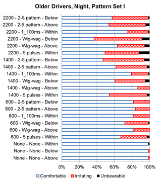 Figure 27. Graph. Older driver nighttime discomfort rating for set I. This bar graph illustrates nighttime discomfort rating for pattern set I for older drivers. The y-axis shows the pattern, target intensity, and position of the beacon, and the x-axis shows the percent of responses for each reported nighttime discomfort rating from 0 to 100 percent. Starting from the top to the bottom, the combinations for target intensity, pattern, and position of beacon are, respectively: 2,200 candelas, 2-5 pattern, and below; 2,200 candelas, 2-5 pattern, and above; 2,200 candelas, one 100-ms flash, and within; 2,200 candelas, wig-wag, and below; 2,200 candelas, wig-wag, and above; 2,200 candelas, five pulses, and within; 1,400 candelas, 2-5 pattern, and below; 1,400 candelas, 2-5 pattern, and above; 1,400 candelas, one 100-ms flash, and within; 1,400 candelas, wig-wag, and below; 1,400 candelas, wig-wag, and above; 1,400 candelas, five pulses, and within; 600 candelas, 2-5 pattern, and below; 600 candelas, 2-5 pattern, and above; 600 candelas, one 100-ms flash, and within; 600 candelas, wig-wag, and below; 600 candelas, wig-wag, and above; 600 candelas, five pulses, and within; 0 candelas, no flash pattern, and within; 0 candelas, no flash pattern, and below; and 0 candelas, no flash pattern, and above. The three possible responses were comfortable, irritating, and unbearable. The highest discomfort for older drivers was reported for the wig-wag pattern at an intensity of 2,200 candelas; less than 40 percent of drivers indicated it was comfortable, while approximately half of the drivers described it as irritating, and about 10 percent reported it as unbearable. The five-pulse pattern at 2,200 candelas with light-emitting diodes (LEDs) within the sign had the highest percentage of respondents categorizing it as unbearable. The highest discomfort was reported for the wig-wag pattern at 2,200 candelas with the LEDs placed below the sign. Over40 percent described it as irritating.