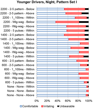 Figure 28. Graph. Younger driver nighttime discomfort rating for set I. This bar graph illustrates nighttime discomfort rating for pattern set I. The y-axis shows the pattern, target intensity, and position of the beacon, and the x-axis shows the percent of responses for each reported nighttime discomfort rating from 0 to 100 percent. Starting from the top to the bottom, the combinations for target intensity, pattern, and position of beacon are, respectively: 2,200 candelas, 2-5 pattern, and below; 2,200 candelas, 2-5 pattern, and above; 2,200 candelas, one 100-ms flash, and within; 2,200 candelas, wig-wag, and below; 2,200 candelas, wig-wag, and above; 2,200 candelas, five pulses, and within; 1,400 candelas, 2-5 pattern, and below; 1,400 candelas, 2-5 pattern, and above; 1,400 candelas, one 100-ms flash, and within; 1,400 candelas, wig-wag, and below; 1,400 candelas, wig-wag, and above; 1,400 candelas, five pulses, and within; 600 candelas, 2-5 pattern, and below; 600 candelas, 2-5 pattern, and above; 600 candelas, one 100-ms flash, and within; 600 candelas, wig-wag, and below; 600 candelas, wig-wag, and above; 600 candelas, five pulses, and within; 0 candelas, no flash pattern, and within; 0 candelas, no flash pattern, and below; and 0 candelas, no flash pattern, and above. The three possible responses were comfortable, irritating, and unbearable. The highest discomfort for younger drivers was reported for the wig-wag pattern at a target intensity of 2,200 candelas, with the beacon placed below. Less than 40 percent of drivers indicated it was comfortable, while approximately half of the drivers described it as irritating, and about 20 percent reported it as unbearable.