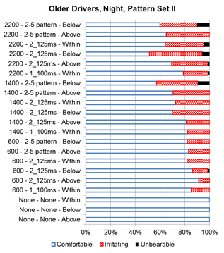 Figure 29. Graph. Older driver nighttime discomfort rating for set II. This bar graph illustrates nighttime discomfort rating for pattern set II. The y-axis shows the pattern, target intensity, and position of the beacon, and the x-axis shows the percent of responses for each reported nighttime discomfort rating from 0 to 100 percent. Starting from the top to the bottom, the combinations for target intensity, pattern, and position of beacon are, respectively: 2,200 candelas, 2-5 pattern, and below; 2,200 candelas, 2-5 pattern, and above; 2,200 candelas, two 125-ms flashes, and within; 2,200 candelas, two 125-ms flashes, and below; 2,200 candelas, two 125-ms flashes, and above; 2,200 candelas, one 100-ms flash, and within; 1,400 candelas, 2-5 pattern, and below; 1,400 candelas, 2-5 pattern, and above; 1,400 candelas, two 125-ms flashes, and within; 1,400 candelas, two 125-ms flashes, and below; 1,400 candelas, two 125-ms flashes, and above; 1,400 candelas, one 100-ms flash, and within; 600 candelas, 2-5 pattern, and below; 600 candelas, 2-5 pattern, and above; 600 candelas, two 125-ms flashes, and within; 600 candelas, two 125-ms flashes, and below; 600 candelas, two 125-ms flashes, and above; 600 candelas, one 100-ms flash, and within; 0 candelas, no flash pattern, and within; 0 candelas, no flash pattern, and below; and 0 candelas, no flash pattern, and above. The three possible responses were comfortable, irritating, and unbearable. For older drivers, the highest level of irritating and unbearable discomfort (approximately 50 percent) was at a target intensity of 2,200 candelas, with the beacon below the sign and a pattern of two 125-ms flashes. The beacon below the sign with a 2-5 flash pattern at 2,200 candelas had the highest percentage of older drivers describing it as being unbearable (about 30 percent).