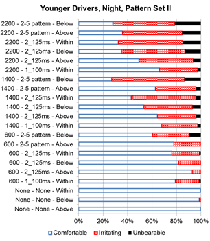 Figure 30. Graph. Younger driver nighttime discomfort rating for set II. This bar graph illustrates nighttime discomfort rating for pattern set II. The y-axis shows the pattern, target intensity, and position of the beacon, and the x-axis shows the percent of responses for each reported nighttime discomfort rating from 0 to 100 percent. Starting from the top to the bottom, the combinations for target intensity, pattern, and position of beacon are, respectively: 2,200 candelas, 2-5 pattern, and below; 2,200 candelas, 2-5 pattern, and above; 2,200 candelas, two 125-ms flashes, and within; 2,200 candelas, two 125-ms flashes, and below; 2,200 candelas, two 125-ms flashes, and above; 2,200 candelas, one 100-ms flash, and within; 1,400 candelas, 2-5 pattern, and below; 1,400 candelas, 2-5 pattern, and above; 1,400 candelas, two 125-ms flashes, and within; 1,400 candelas, two 125-ms flashes, and below; 1,400 candelas, two 125-ms flashes, and above; 1,400 candelas, one 100-ms flash, and within; 600 candelas, 2-5 pattern, and below; 600 candelas, 2-5 pattern, and above; 600 candelas, two 125-ms flashes, and within; 600 candelas, two 125-ms flashes, and below; 600 candelas, two 125-ms flashes, and above; 600 candelas, one 100-ms flash, and within; 0 candelas, no flash pattern, and within; 0 candelas, no flash pattern, and below; and 0 candelas, no flash pattern, and above. The three possible responses were comfortable, irritating, and unbearable. For younger drivers, the highest irritating and unbearable combined percentage (almost 80 percent) was for a beacon below the sign at 1,400 candelas with a 2-5 flash pattern. A beacon below the sign at 2,200 candelas with a 2-5 flash pattern had the highest percentage (just over 20 percent) of younger drivers reporting it as unbearable.