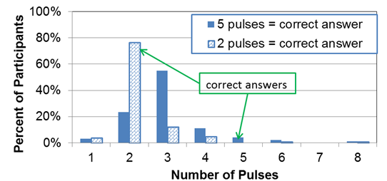 Figure 32. Graph. Number of pulses by percent of participants. This bar graph shows the number of pulses by percent of participants. The y-axis shows the percent of participants from 0 to 100 percent, and the x-axis shows the number of pulses from 1 to 8. Each pulse number has two columns: a solid blue which indicates five pulses is the correct answer and a hatched blue that indicates that two pulses is the correct answer. Almost 80 percent of participants responded correctly by indicating there were two pulses when the light-emitting diode beacon had two pulses. When the correct answer was five pulses, nearly 60 percent of participants answered that it was three pulses, slightly over 20 percent answered that it was two pulses, and less than 5 percent of participants answered correctly that it was five pulses.