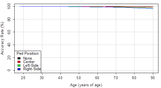 Figure 38. Graph. Daytime estimated accuracy rate by age and pedestrian position. This graph shows the daytime estimated accuracy rate by age and pedestrian position. The y-axis shows accuracy rate from 0 to 100 percent, and the x-axis shows the participants' age from 20 to 90 years old. There are four lines that represent the position of the pedestrian within the crosswalk: none, center, left side, and right side. All four lines have values very close to 100 percent and are not visually distinguishable from one another until approximately age 90. At age 90, the right side line falls to a value around 96 percent, the left side line around 97 percent, the center line is around 98 percent, and none is around 99 percent.