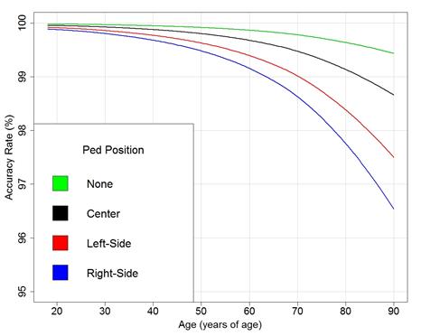 Figure 39. Graph. Close-up view of daytime estimated accuracy rate by age and pedestrian position. This graph shows a close-up view of daytime estimated accuracy rate by age and pedestrian position in figure 38. The y-axis shows accuracy rate from 95 to 100 percent, and the x-axis shows participants' age from 20 to 90 years. Four lines are shown that represent the position of the pedestrian within the crosswalk: none, center, left side, and right side. The lines make an inverse parabolic shape with accuracy rate declining as age increases. By age 90, the accuracy rate is around 96.5 percent for the right-side pedestrian position, 97.5 percent for the left-side pedestrian position, 98.8 percent for the center pedestrian position, and 99.5 percent for no pedestrian.
