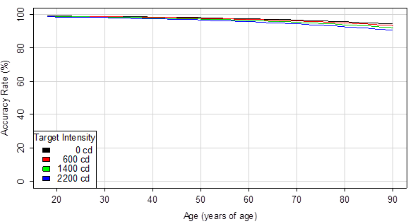Figure 40. Graph. Nighttime estimated accuracy rate by age and LED intensity. This graph shows nighttime estimated accuracy rate by age and light-emitting diode (LED) intensity. The y-axis shows accuracy rate from 0 to 100 percent, and the x-axis shows the participants' age from 20 to 90 years old. There are four lines, which represent each target intensity: 0, 600, 1,400, and 2,200 candelas. All lines show a steady decrease in accuracy rate as age increases.