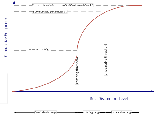 Figure 42. Graph. Idealized relationship between discrete and real discomfort scales. This graph shows the idealized relationship between discrete and real discomfort scales. The y-axis shows the cumulative frequency, and on the x-axis shows the real discomfort level. An idealized cumulative frequency S-curve is displayed. From the bottom to the middle of the S (roughly the lower half of the cumulative distribution) is the comfortable range, indicated by the boundary of an irritating threshold on the x-axis and the probability of a comfortable response on the y-axis. Much of the upper half of the cumulative distribution is in the irritating range, bounded on the y-axis by the probability of a comfortable response at the low end and the sum of the probabilities of comfortable or irritating responses at the high end. The irritating range on the x-axis is bounded by the irritating threshold and the unbearable threshold, and it covers roughly the range between 50 and 75 percent of the x-axis. The unbearable range is the upper 25 percent of the x-axis and includes all y-axis values between the sum of the probabilities of comfortable or irritating responses and 1.0.