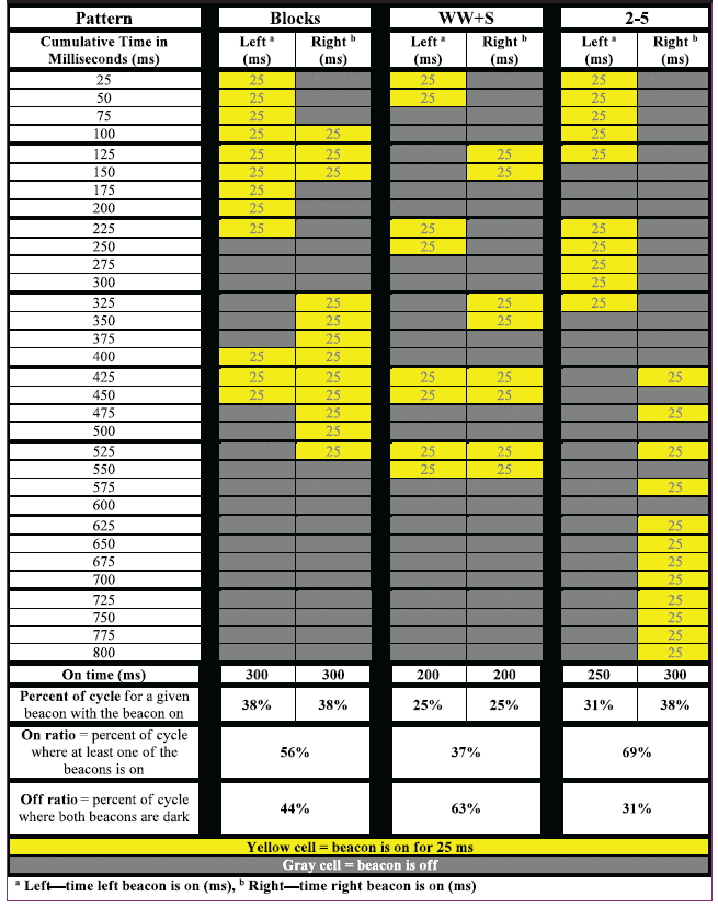 Figure 52. Illustration. Flash patterns studied. This illustration shows a table describing the flash patterns studied in the experiment. The table has four columns. The headings from left to right are Pattern, Blocks, Wig-Wag and Simultaneous (WW+S), and 2-5 Flash Pattern. The Pattern column shows the cumulative time of each flash pattern with a row for each 25-ms increment, and summary rows at the bottom of the table show total on time, percent of cycle for a given beacon with the beacon on, the on ratio, and the off ratio. The other three columns show when the left and right beacons are on for each of the three flash patterns, with yellow cells for the 25-ms increments when the beacon is on and gray cells for the 25-ms increments when the beacon is off. For the block pattern the left light-emitting diode (LED) of the beacon is on for 75 ms, then both the right and left are on for 75 ms, then the left LED remains on for another 
75 ms, both beacons are off for 75 ms, the right LED is on for 75 ms, then both beacons are on for 75 ms, then the right LED is on for another 75 ms, and then both beacons are off for 275 ms. Both beacons have a total on-time of 300 ms, or 38 percent of the cycle length. The on ratio is 56 percent, and the off ratio is 44 percent. The WW+S pattern is as follows: the left LED is on for 50 ms, both beacons are off for 50 ms, the right LED is on for 50 ms, both beacons are off for 50 ms, the left LED is on for 50 ms, both beacons are off for 50 ms, the right LED is of for 50 ms, both beacons are off for 50 ms, both LEDs are on for 50 ms, both beacons are off for 50 ms, both are on for 50 ms, and then both beacons are off for a total on-time of 200 ms for both sides. The 2-5 flash pattern is as follows: the left LED is on for 125 ms, both beacons are off for 75 ms, then left LED is on for 125 ms, both beacons are off for 75 ms, the right LED is on with intervals of 25 ms four times, and then the right LED is on for 200 ms for a total on- time of 300 ms for the right side and 250 ms for the left side.