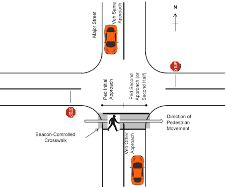 Figure 60. Illustration. Pedestrian and driver positions when the pedestrian is on the initial approach and vehicles are present on the same approach and on the other approach. This illustration shows an aerial view of a four-legged intersection showing pedestrian and driver positions when the pedestrian is on the initial approach and vehicles are present on the same approach and on the other approach. A pedestrian is illustrated crossing the south approach of the intersection crossing from west to east, with vehicles yielding at the north and south approach of the intersection.
