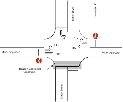 Figure 61. Illustration. Minor movements at a PHB-controlled crosswalk. This illustration shows an aerial view of a four-legged intersection showing minor movements at a pedestrian hybrid beacon (PHB)-controlled crosswalk. The east and west approaches are the minor approaches of the intersection; the north and south approaches are the major approaches. On the south approach, there is a beacon-controlled crosswalk. The graphic outlines traffic movements on the west approach, with vehicles turning left labeled LT1, and vehicles going through from the west approach are labeled TH1. Vehicles turning right from the east approach are labeled RT2, and vehicles traveling through are labeled TH2. Vehicles on the north approach turning left are labeled LT.